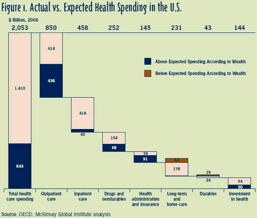 actual vs. expected healthcare spending graph by TIE and McKinsey and Company