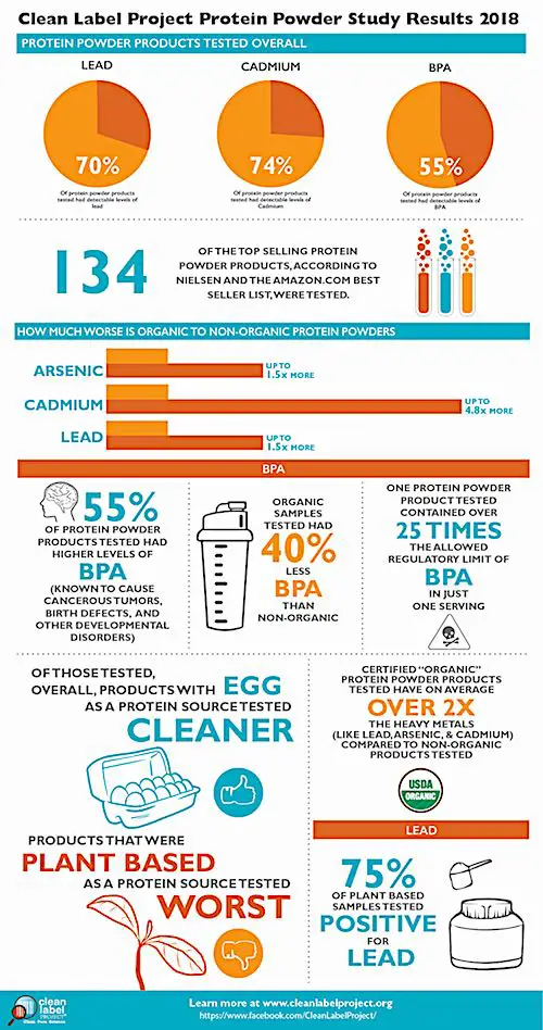 clean label project protein powder infographic