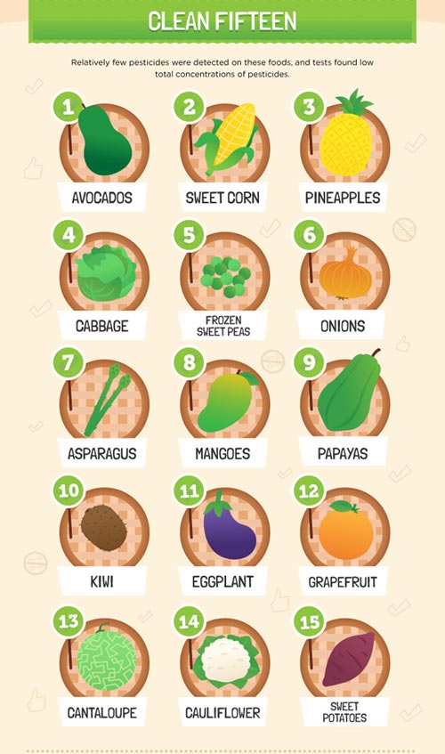 Infographic: EWG Dirty Dozen, Clean 15 Fruits & Vegetables