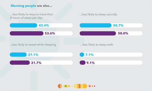 23 and me early bird night owl statistical differences visual.ly infographic