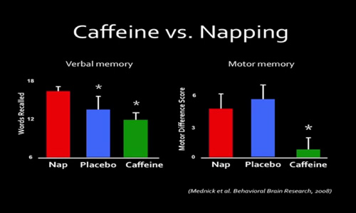 sara mednick 2008 caffeine vs napping test performance graphs