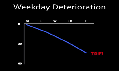 sara mednick performance deterioration over week days tgif