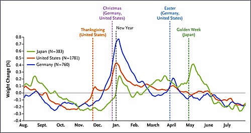 holiday weight gain chart by Cornell Food and Brand Lab